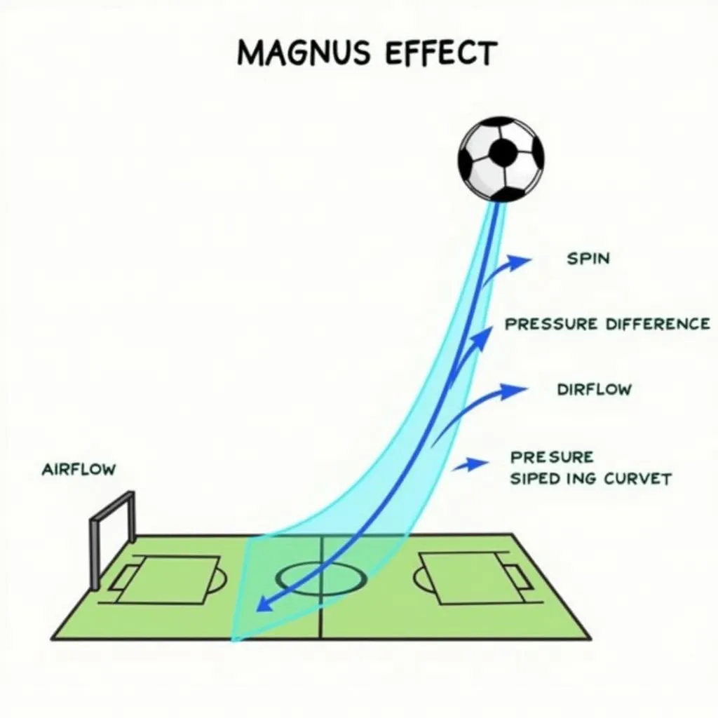 Hiệu ứng vật lý bán magnus trong bóng đá