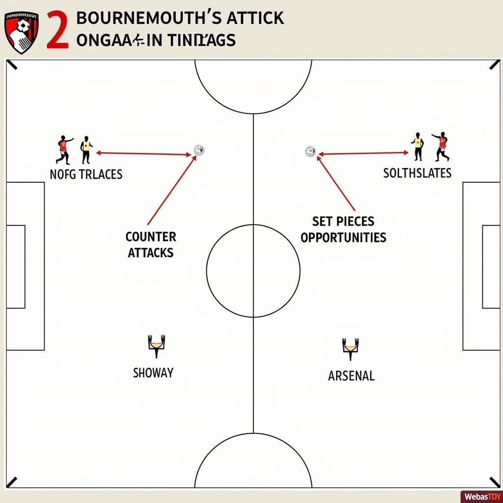 Phân tích chiến thuật Bournemouth