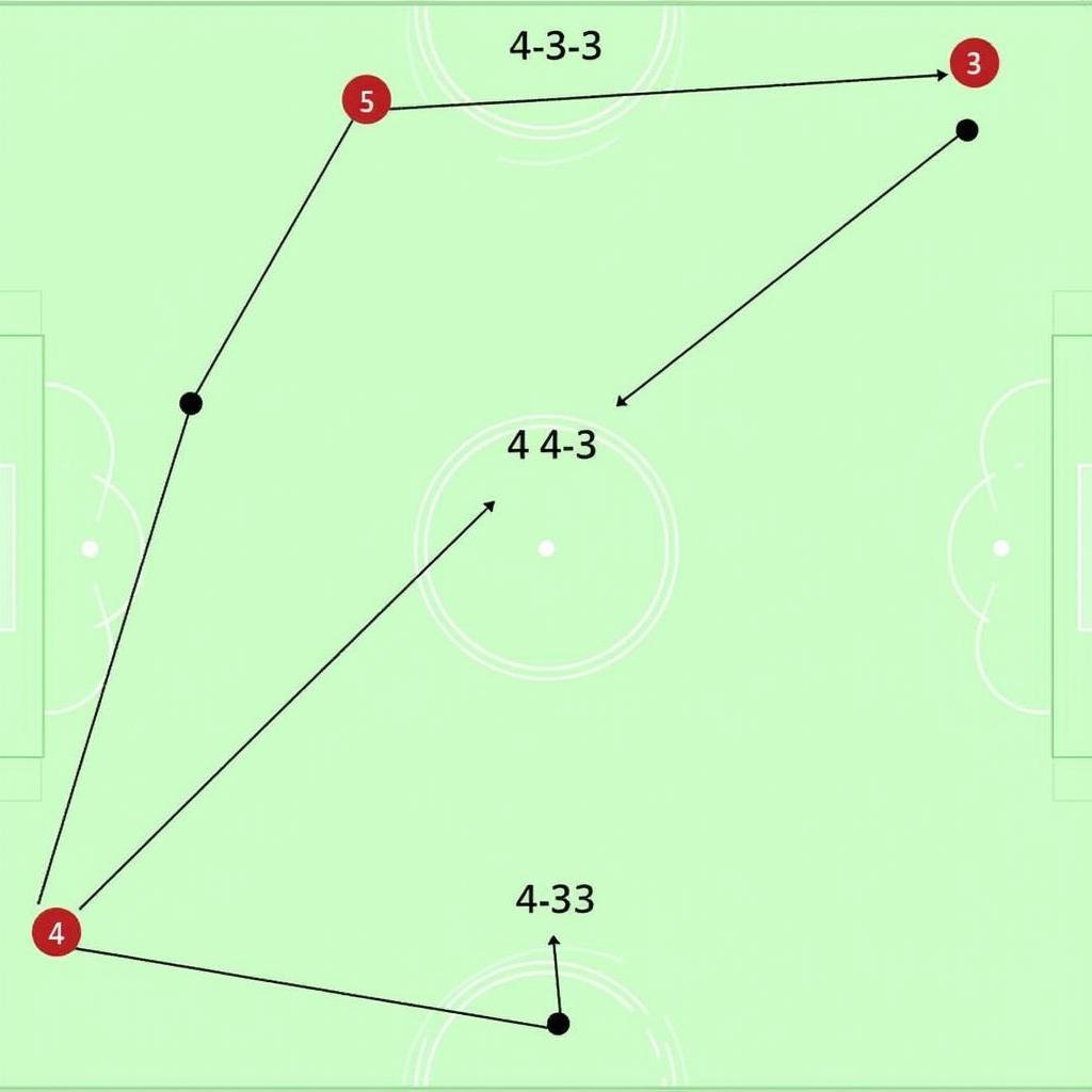 Sơ đồ chiến thuật 4-3-3