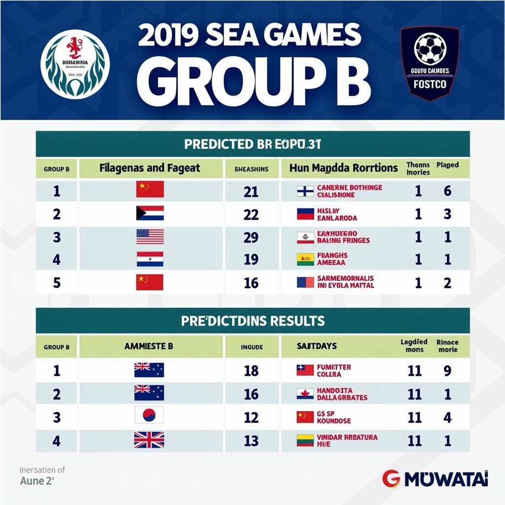 Dự đoán kết quả bảng B SEA Games 2019